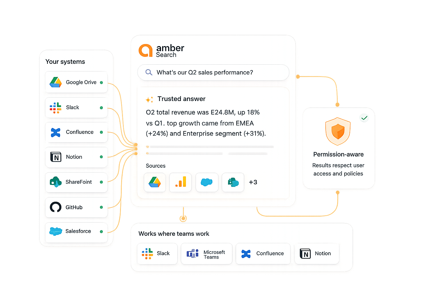 amber Data Connectors Banner