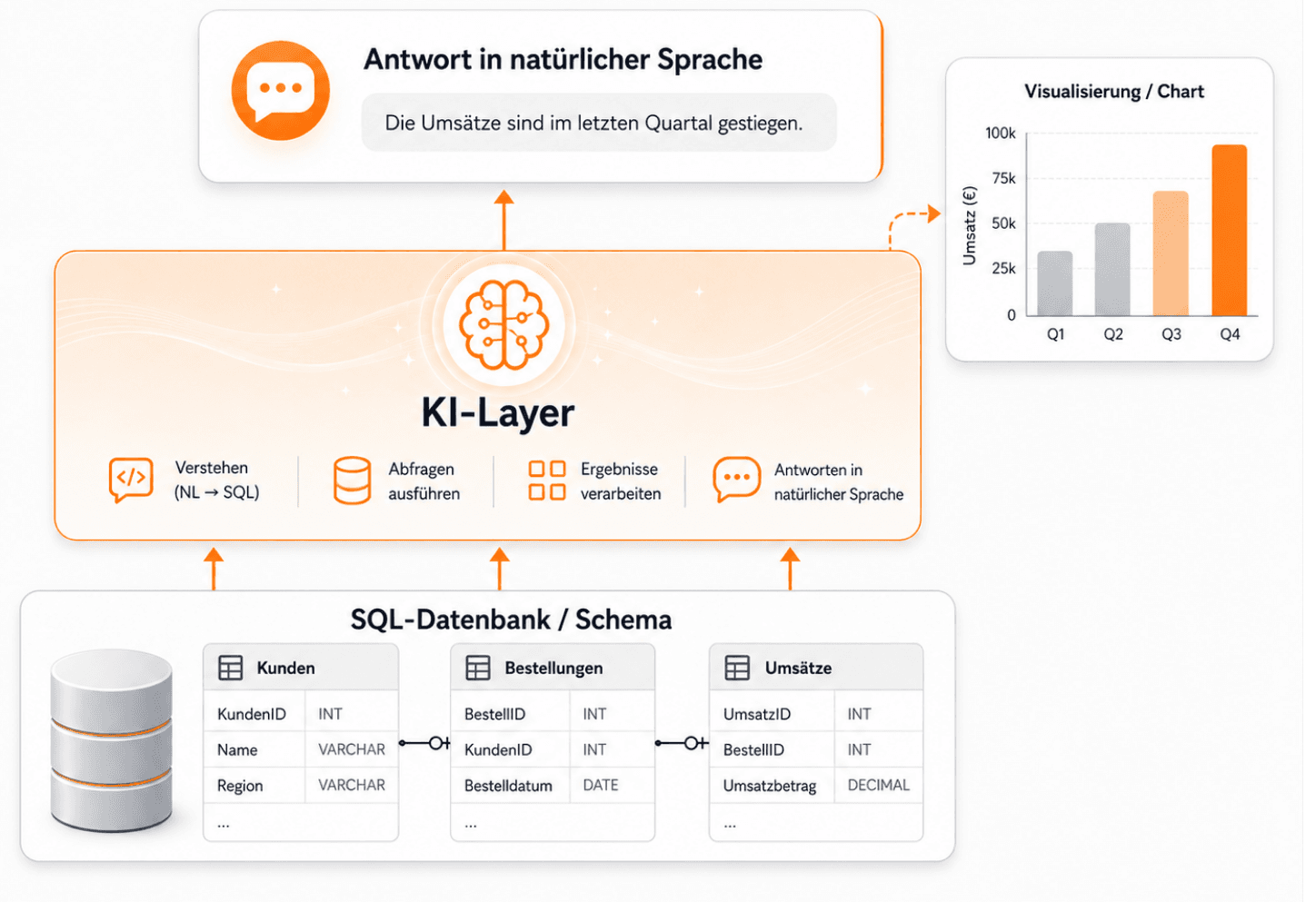 Schematische Darstellung „Vom SQL-Schema zur Antwort in natürlicher Sprache" – z. B. Flow: Datenbank → KI-Layer → Chat-Antwort + Chart