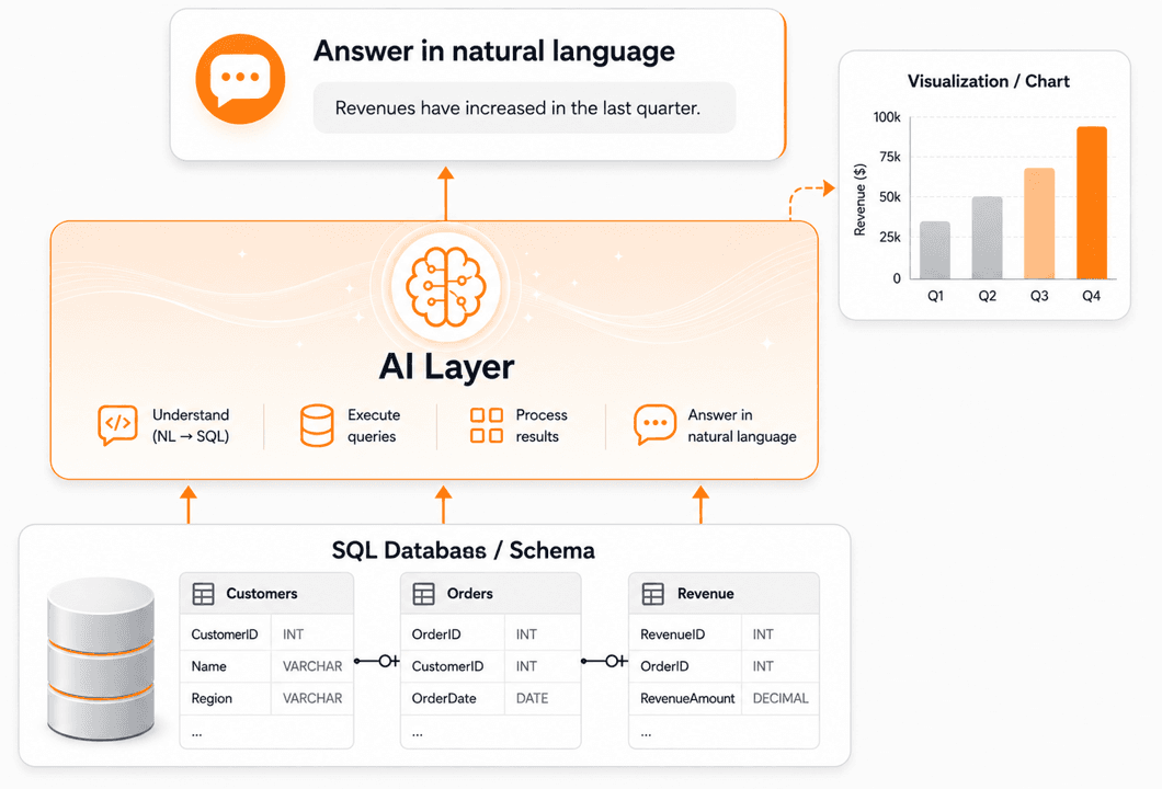 From SQL schema to a natural-language answer” – e.g. flow: Database → AI layer → Chat answer + Chart